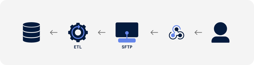 User-Webhook-SFTP-ETL-Database