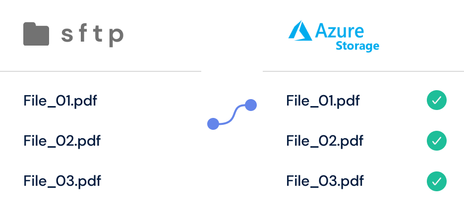 Automate file transfers to the cloud