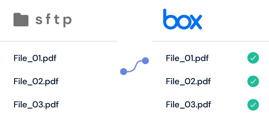 Automate file transfers to the cloud