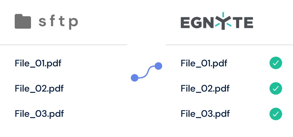 Automate file transfers to the cloud