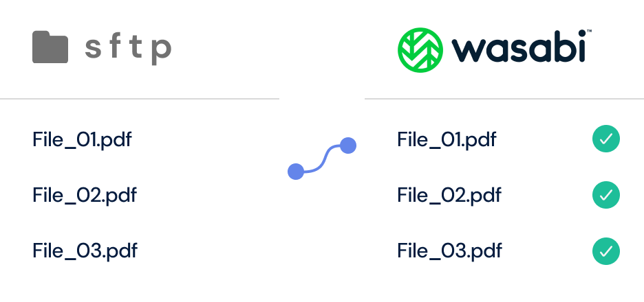 Automate file transfers to Wasabi cloud